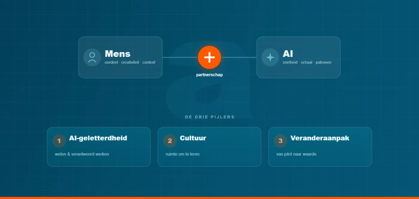 Mens en AI als partners, gedragen door drie pijlers: AI-geletterdheid, cultuur en veranderaanpak