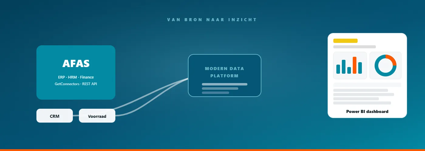 Dataflow van AFAS via een modern dataplatform naar een Power BI dashboard