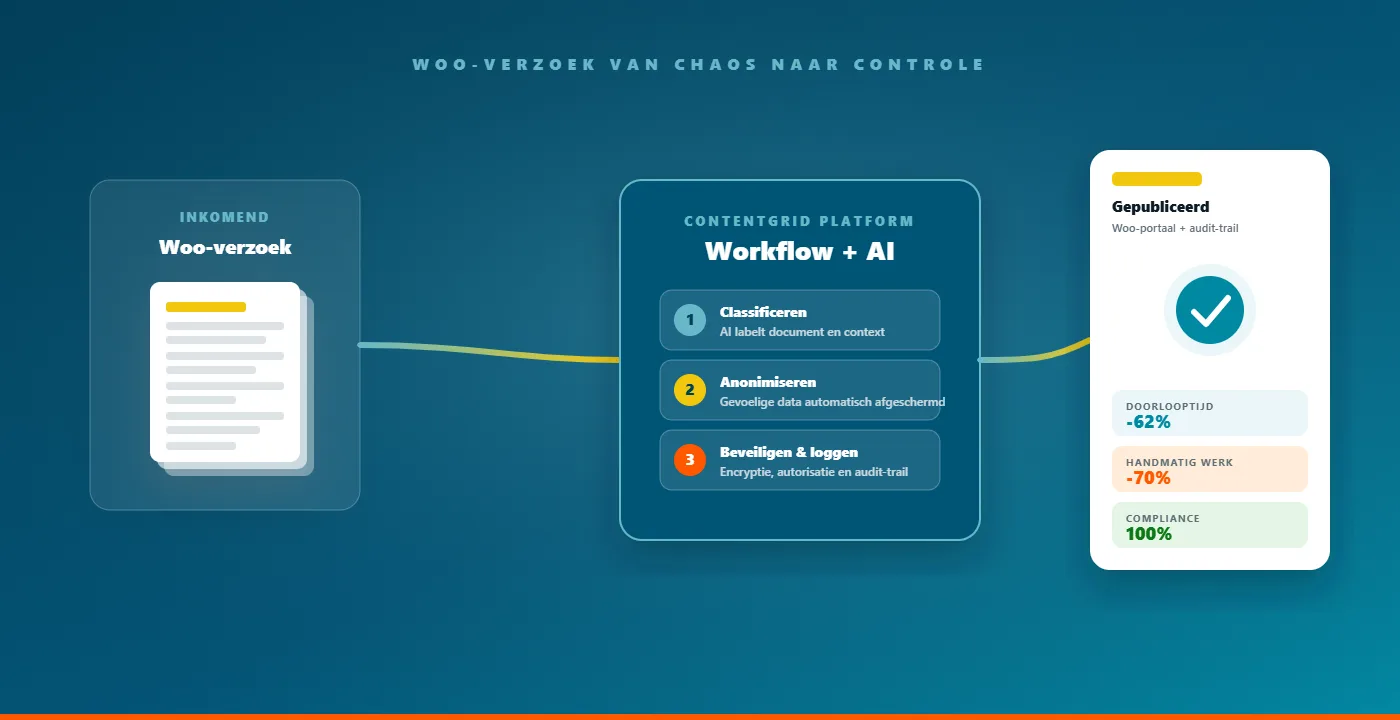 Illustratie van een Woo-verzoek dat via het ContentGrid-platform met AI wordt geclassificeerd, geanonimiseerd en veilig gepubliceerd, met kerncijfers over doorlooptijd, handmatig werk en compliance