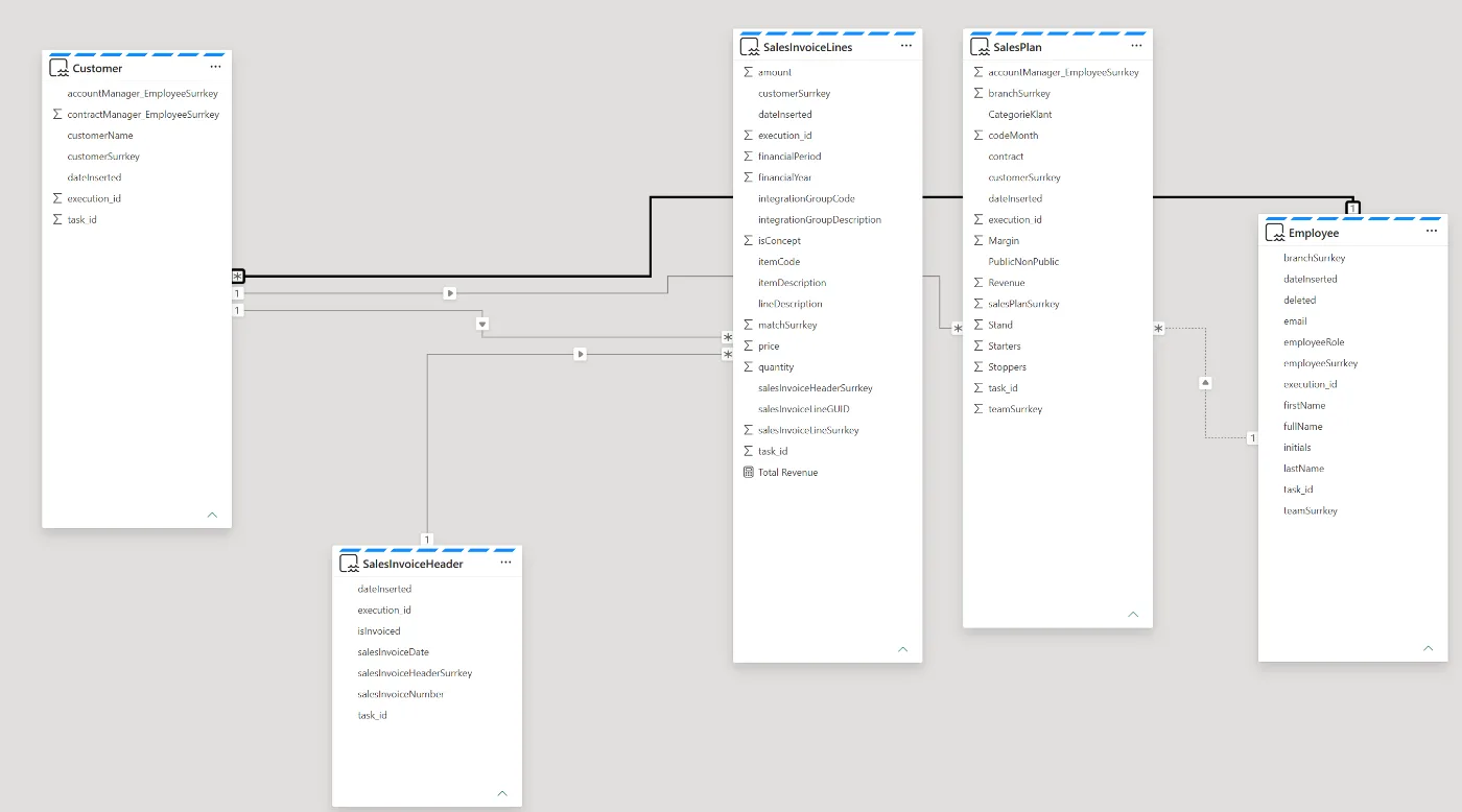 Power BI semantic model showing Customer, SalesInvoiceLines, SalesPlan, SalesInvoiceHeader and Employee tables joined by relationships