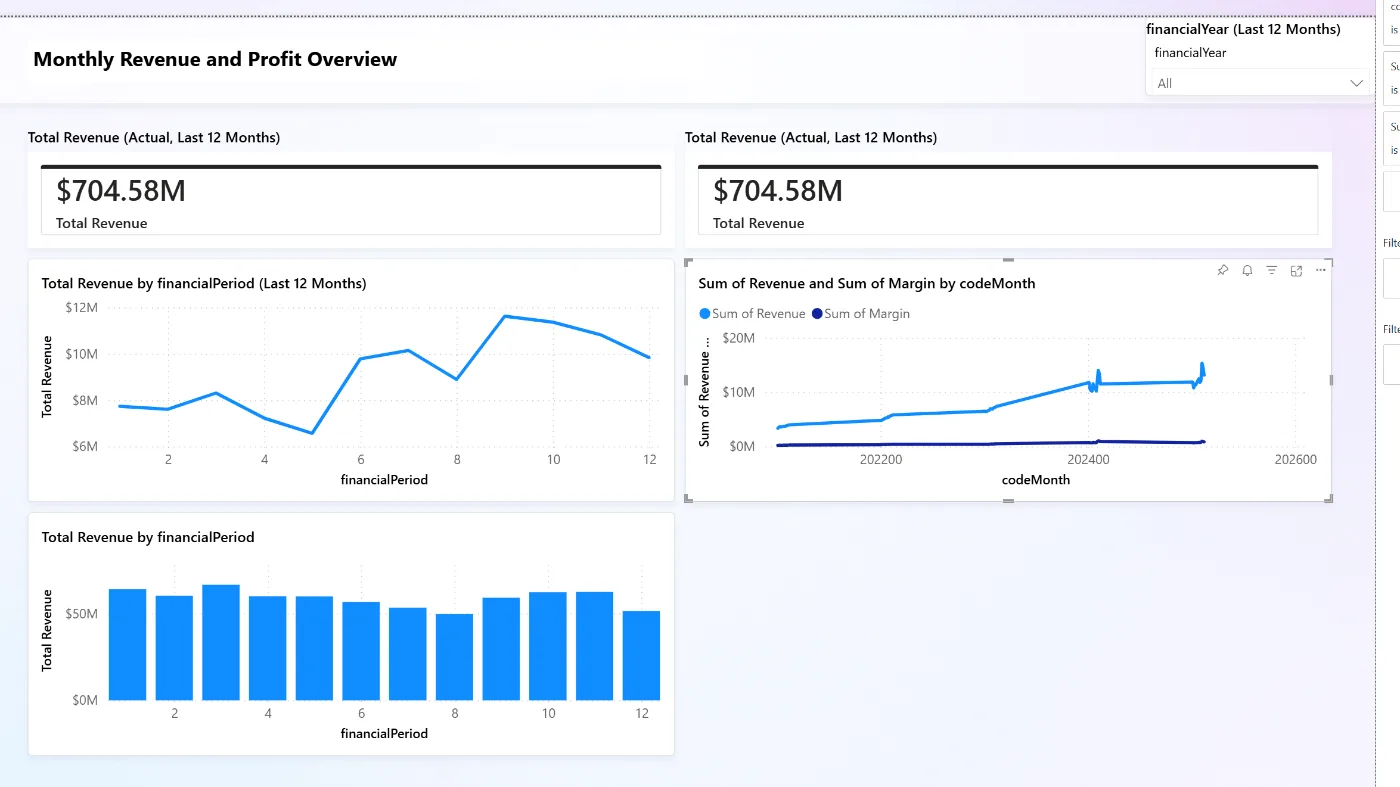 Power BI Copilot dashboard showing monthly revenue and profit overview with total revenue cards and trend charts