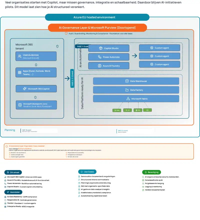Microsoft-architectuur: Copilot, AI Governance Layer (Purview) en een data-platform binnen een Europese Azure-omgeving